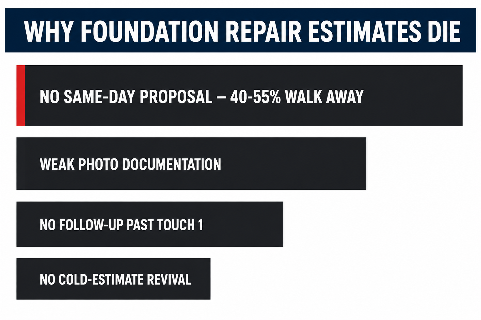 foundation repair close rate leaks